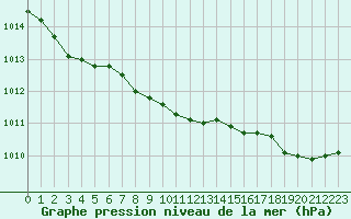 Courbe de la pression atmosphrique pour Le Mans (72)