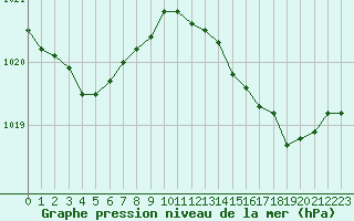 Courbe de la pression atmosphrique pour Montroy (17)