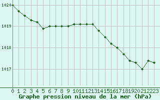 Courbe de la pression atmosphrique pour Hyres (83)