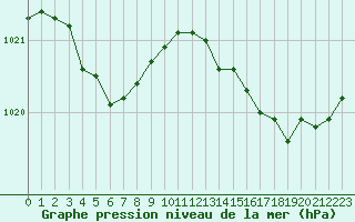 Courbe de la pression atmosphrique pour Saint-Igneuc (22)