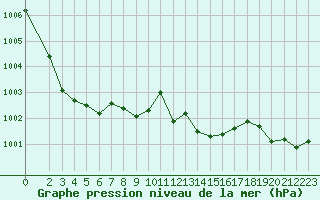 Courbe de la pression atmosphrique pour Hestrud (59)