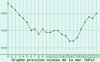 Courbe de la pression atmosphrique pour Orly (91)