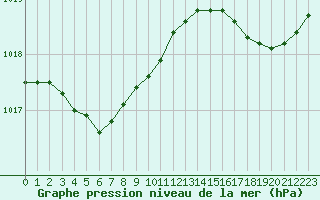 Courbe de la pression atmosphrique pour Ile d