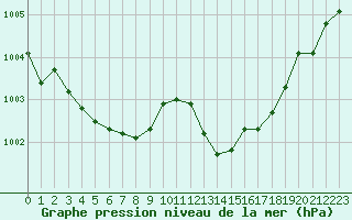 Courbe de la pression atmosphrique pour Montredon des Corbires (11)