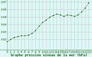 Courbe de la pression atmosphrique pour Cap de la Hve (76)