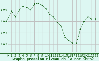 Courbe de la pression atmosphrique pour Langres (52) 