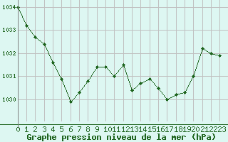 Courbe de la pression atmosphrique pour Cap Bar (66)