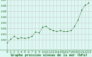 Courbe de la pression atmosphrique pour Aurillac (15)