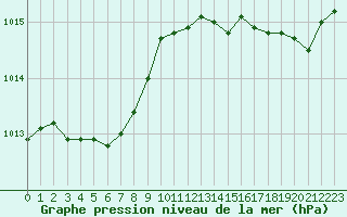 Courbe de la pression atmosphrique pour Pordic (22)