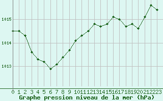 Courbe de la pression atmosphrique pour Cap Ferret (33)