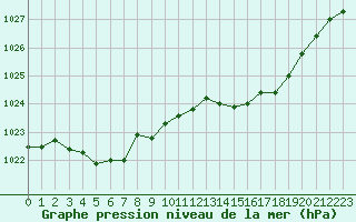 Courbe de la pression atmosphrique pour Aigrefeuille d