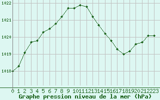 Courbe de la pression atmosphrique pour Belfort-Dorans (90)