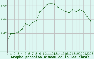 Courbe de la pression atmosphrique pour Trelly (50)
