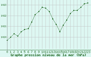 Courbe de la pression atmosphrique pour Dinard (35)