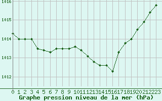 Courbe de la pression atmosphrique pour Belfort-Dorans (90)