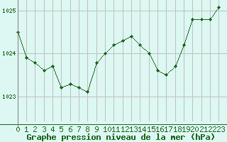 Courbe de la pression atmosphrique pour Chteaudun (28)