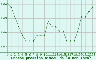 Courbe de la pression atmosphrique pour Manlleu (Esp)