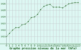 Courbe de la pression atmosphrique pour Lanvoc (29)