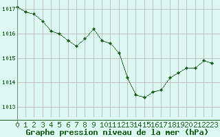 Courbe de la pression atmosphrique pour Isle-sur-la-Sorgue (84)