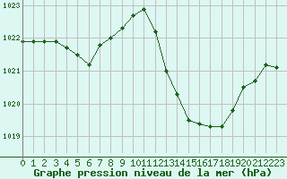 Courbe de la pression atmosphrique pour Puissalicon (34)