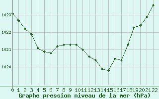 Courbe de la pression atmosphrique pour Rodez (12)