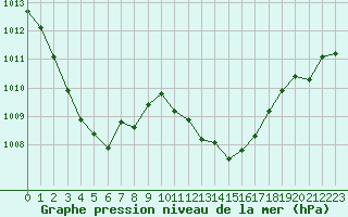 Courbe de la pression atmosphrique pour La Baeza (Esp)