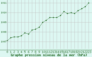 Courbe de la pression atmosphrique pour Ploudalmezeau (29)