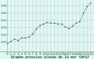 Courbe de la pression atmosphrique pour Thorrenc (07)