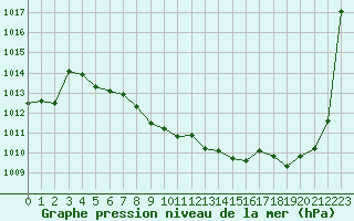 Courbe de la pression atmosphrique pour Tarbes (65)