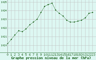 Courbe de la pression atmosphrique pour Trets (13)