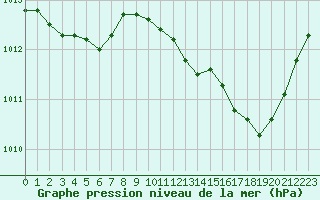 Courbe de la pression atmosphrique pour Valence (26)
