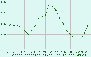 Courbe de la pression atmosphrique pour La Poblachuela (Esp)