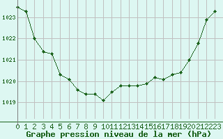 Courbe de la pression atmosphrique pour Dinard (35)