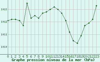 Courbe de la pression atmosphrique pour Pomrols (34)