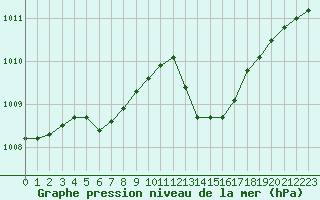 Courbe de la pression atmosphrique pour Sgur-le-Chteau (19)
