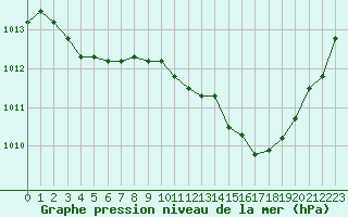 Courbe de la pression atmosphrique pour Tarbes (65)