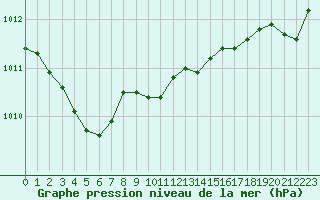 Courbe de la pression atmosphrique pour Aizenay (85)