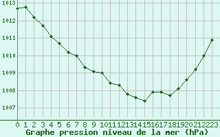 Courbe de la pression atmosphrique pour Nevers (58)