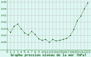 Courbe de la pression atmosphrique pour Jarnages (23)