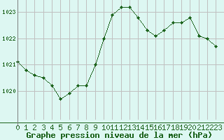 Courbe de la pression atmosphrique pour Pointe de Socoa (64)