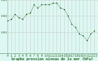 Courbe de la pression atmosphrique pour Bonnecombe - Les Salces (48)