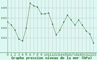 Courbe de la pression atmosphrique pour Ambrieu (01)