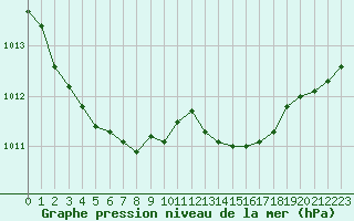 Courbe de la pression atmosphrique pour Avord (18)