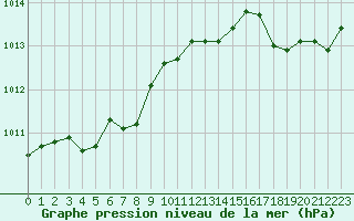 Courbe de la pression atmosphrique pour Ploudalmezeau (29)