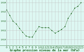 Courbe de la pression atmosphrique pour Montauban (82)