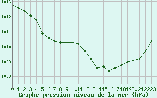 Courbe de la pression atmosphrique pour Taradeau (83)