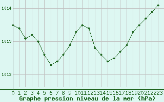 Courbe de la pression atmosphrique pour Nice (06)