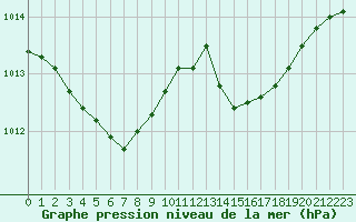 Courbe de la pression atmosphrique pour Bellefontaine (88)