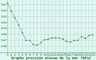 Courbe de la pression atmosphrique pour Nantes (44)