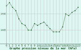 Courbe de la pression atmosphrique pour Sermange-Erzange (57)